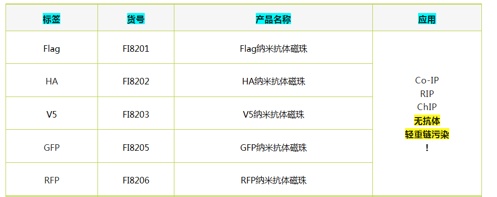 輝駿生物納米抗體磁珠-無(wú)輕重鏈污染-高效完成coip/IP實(shí)驗(yàn).png